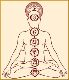 Schematische Darstellung der Chakra Symbole und ihre Position